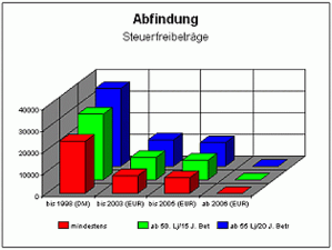 Abfindung und Steuerfreibetrag