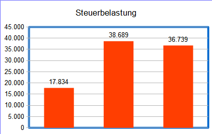 Steuerersparnis Ein-Fünftelregelung